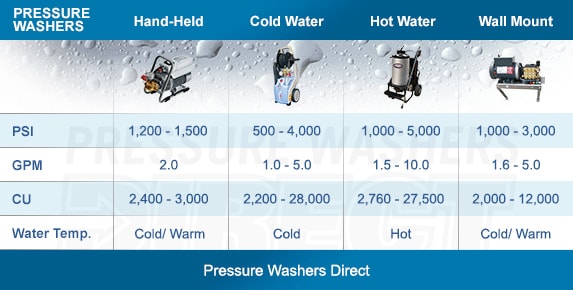 Commercial Electric Pressure Washer Comparison Chart