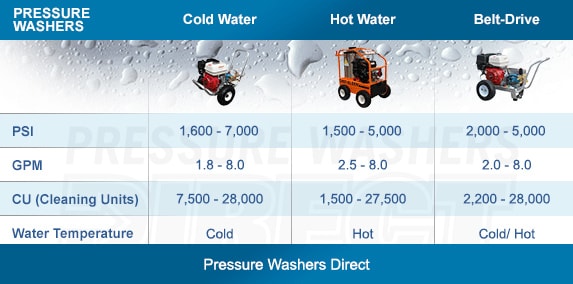Commercial Gas Pressure Washers Comparison Chart