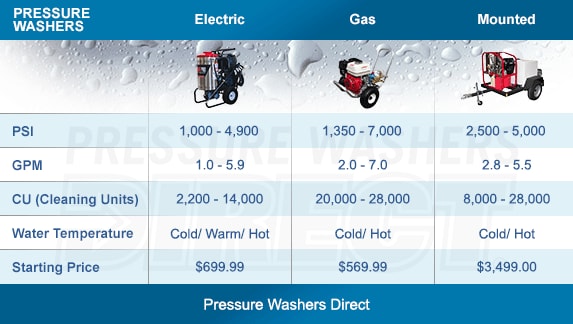 Chart Comparing Commercial Pressure Washers