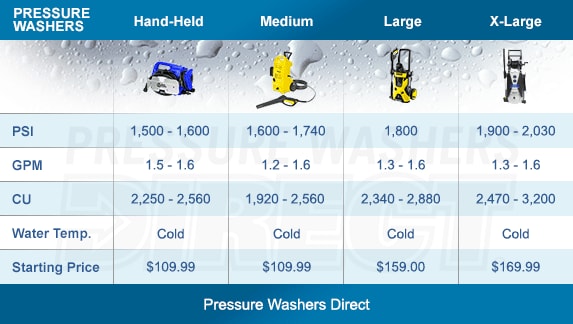 Compare Consumer Electric Pressure Washers