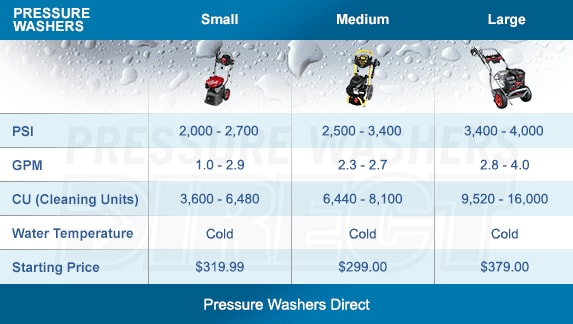 Compare Consumer Gas Pressure Washers