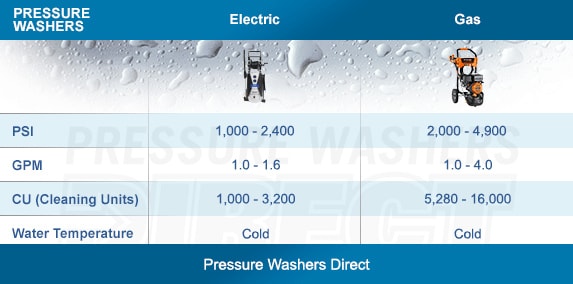 Gas vs Electric Comparison Chart