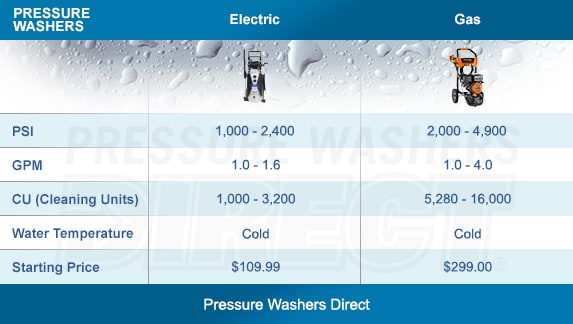 Compare Consumer Pressure Washers