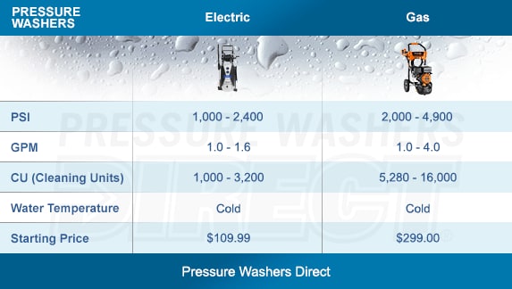 Gas vs. Electric Pressure Washers: Which Is Better?