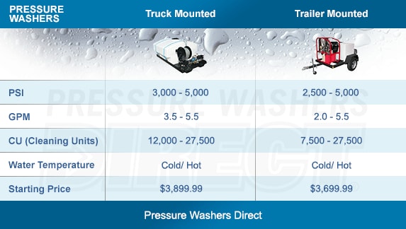 Compare Mounted Commercial Pressure Washers