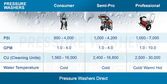 Compare Pressure Washers