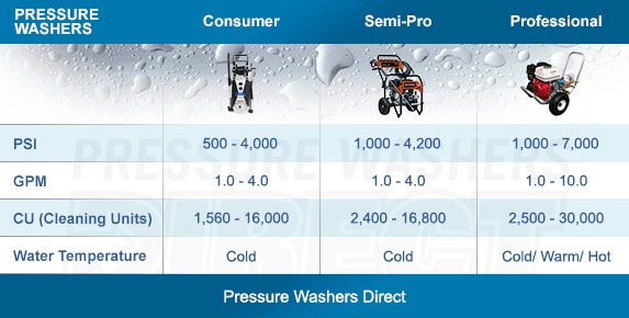 PSI and GPM Comparison Chart