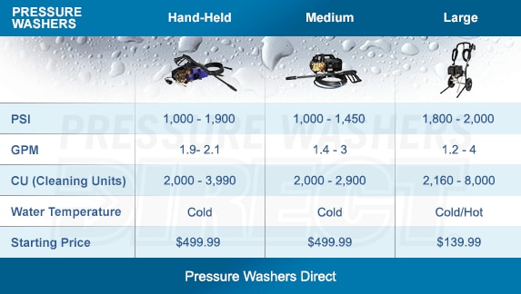 Compare Electric Semi-Pro Pressure Washers