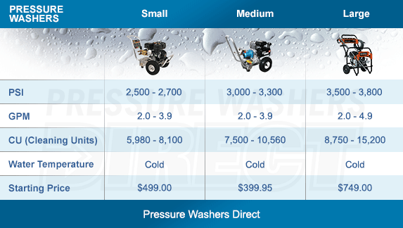 Compare Gas Semi-Pro Pressure Washers