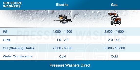 Prosumer Pressure Washer Comparison Chart