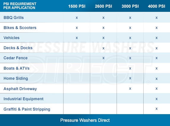 Pressure Washer PSI Chart