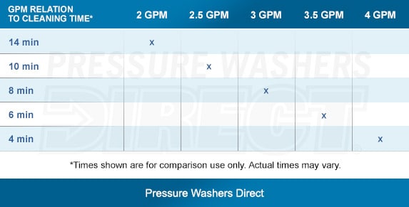GPM relation to Cleaning Time